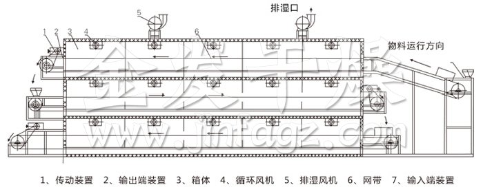 多層帶式干燥機結(jié)構(gòu)示意圖